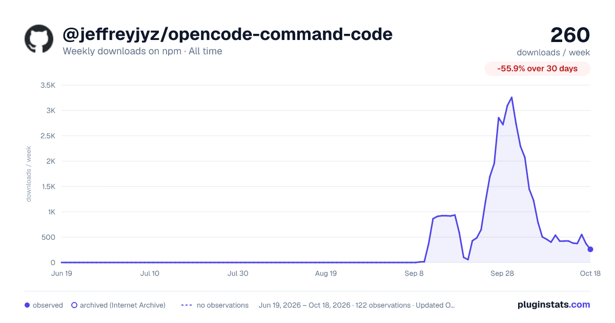 @jeffreyjyz/opencode-command-code all-time weekly downloads chart on npm