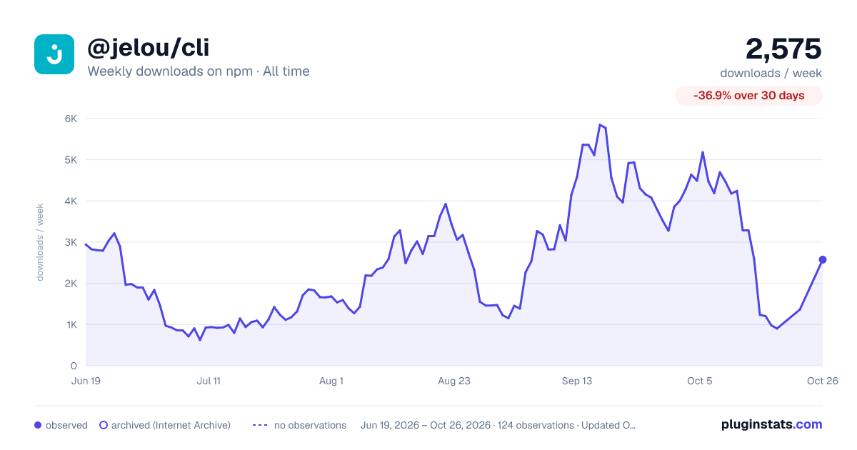 @jelou/cli all-time weekly downloads chart on npm