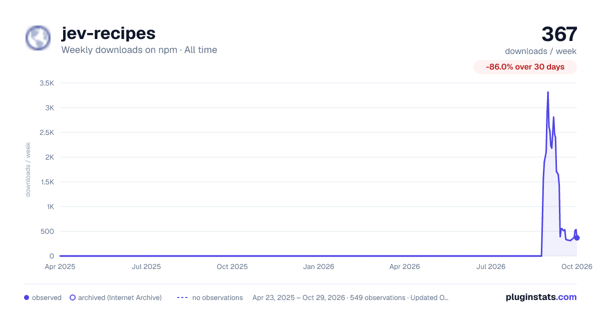 jev-recipes all-time weekly downloads chart on npm