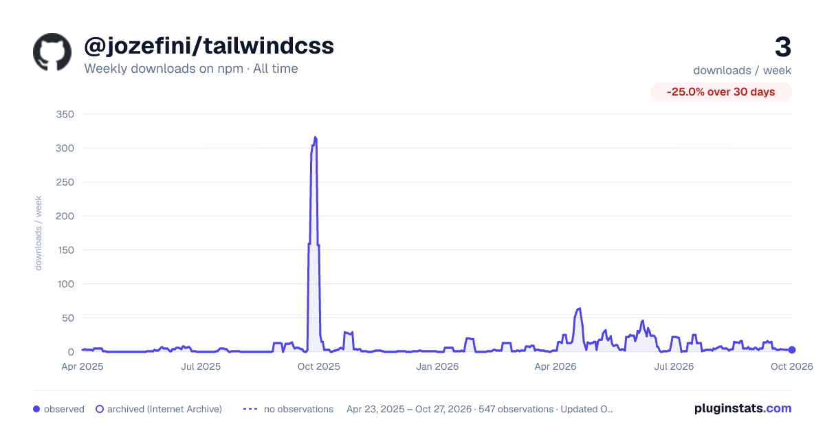 @jozefini/tailwindcss all-time weekly downloads chart on npm