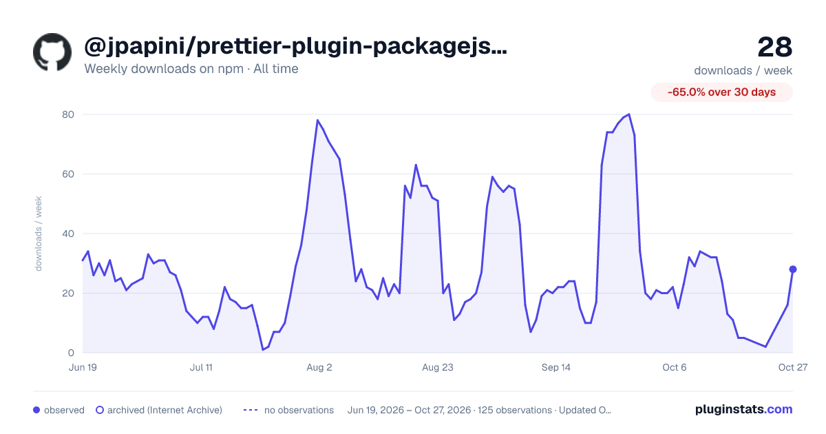@jpapini/prettier-plugin-packagejson all-time weekly downloads chart on npm