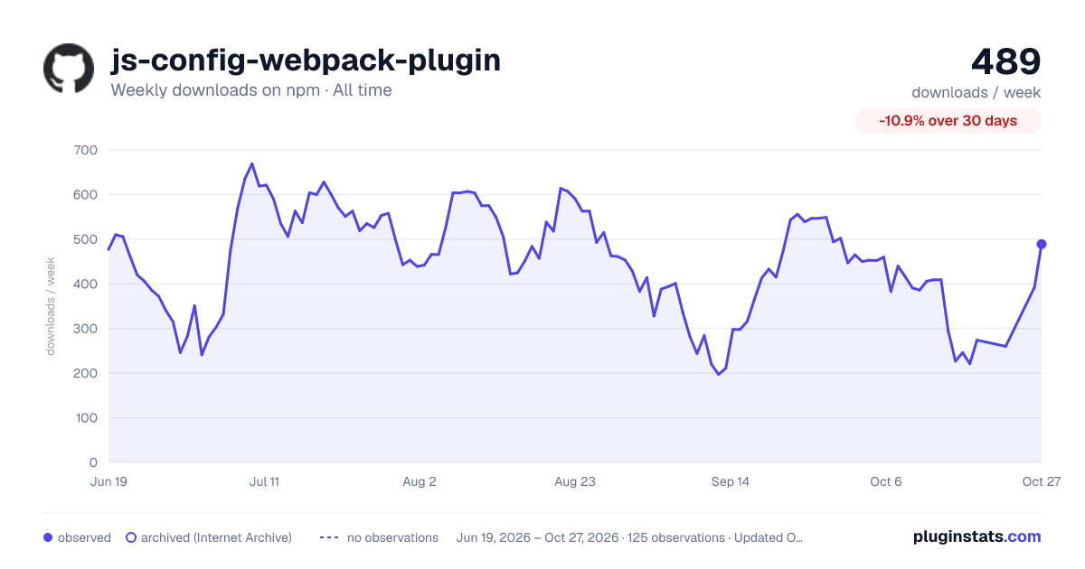 js-config-webpack-plugin all-time weekly downloads chart on npm