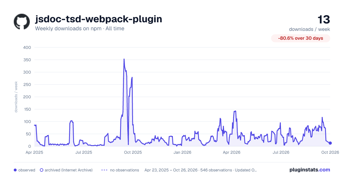 jsdoc-tsd-webpack-plugin all-time weekly downloads chart on npm