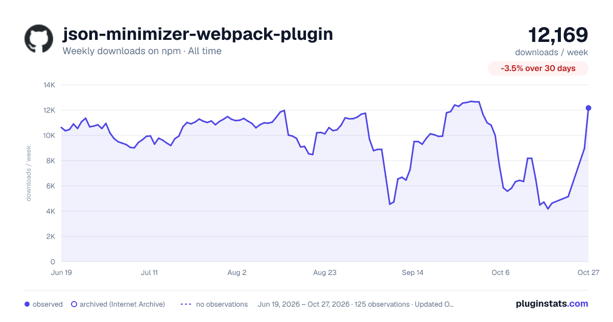 json-minimizer-webpack-plugin all-time weekly downloads chart on npm