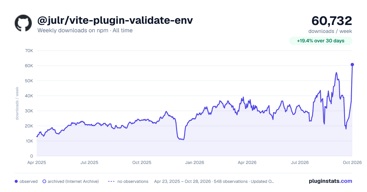 @julr/vite-plugin-validate-env all-time weekly downloads chart on npm