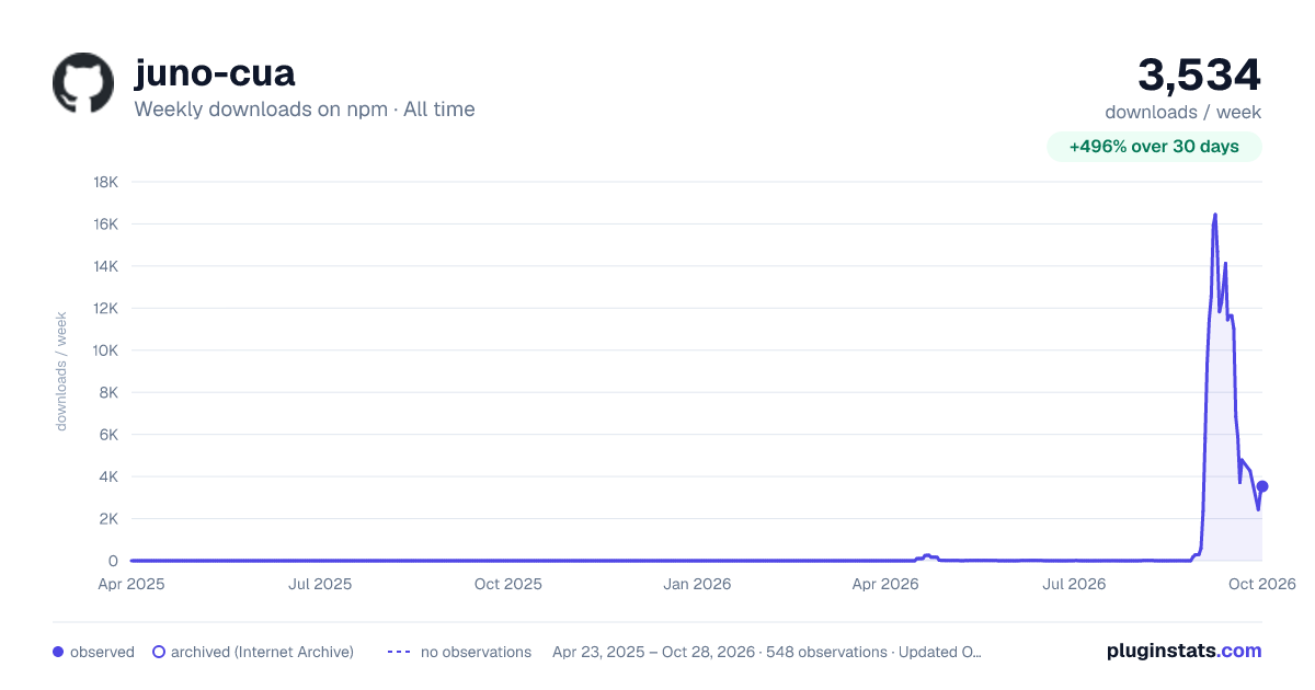 juno-cua all-time weekly downloads chart on npm