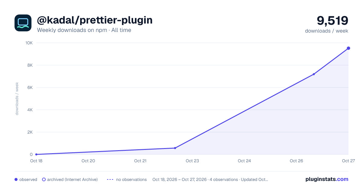 @kadal/prettier-plugin all-time weekly downloads chart on npm
