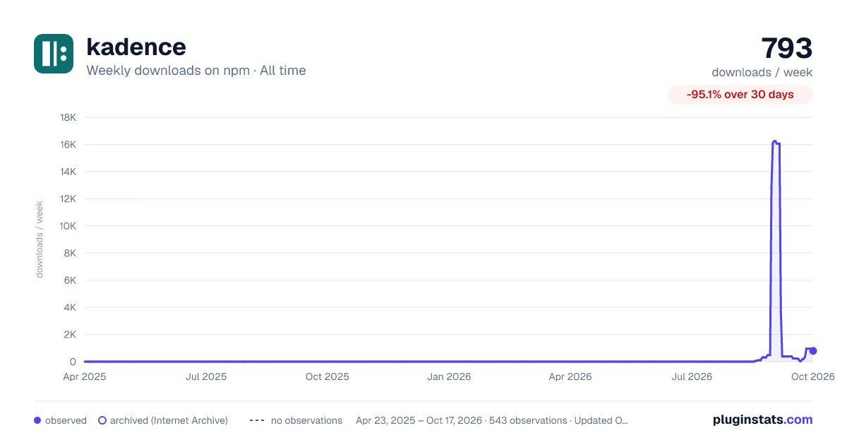 kadence all-time weekly downloads chart on npm