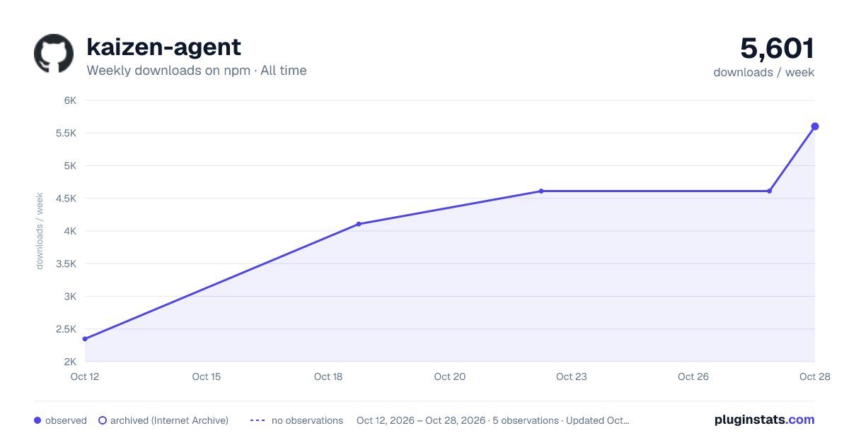 kaizen-agent all-time weekly downloads chart on npm