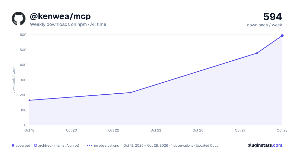 @kenwea/mcp all-time weekly downloads chart on npm