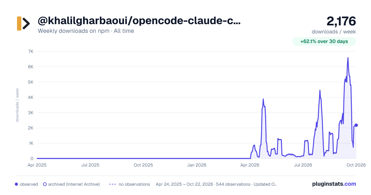 @khalilgharbaoui/opencode-claude-code-plugin all-time weekly downloads chart on npm