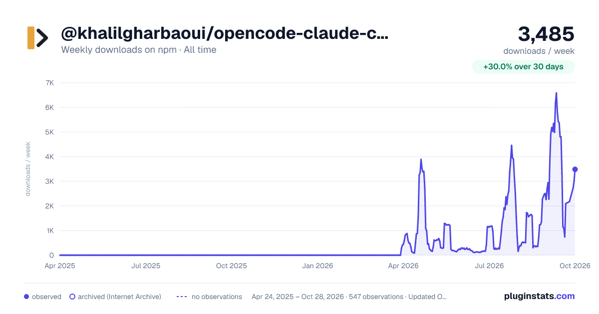 @khalilgharbaoui/opencode-claude-code-plugin all-time weekly downloads chart on npm