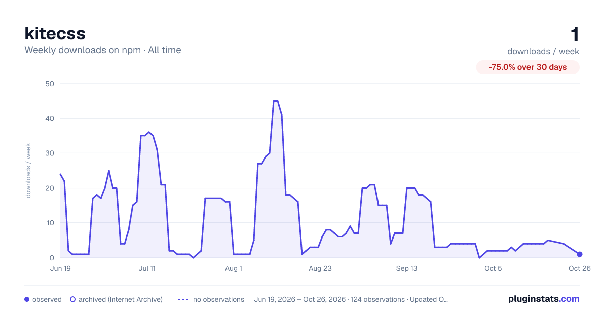 kitecss all-time weekly downloads chart on npm