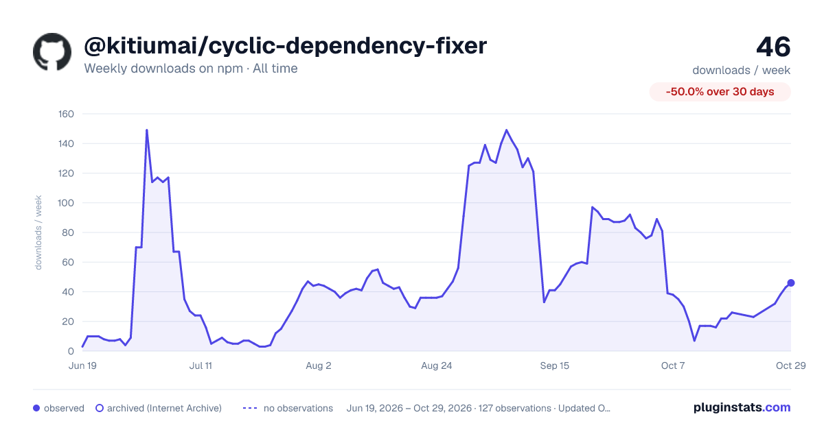 @kitiumai/cyclic-dependency-fixer all-time weekly downloads chart on npm