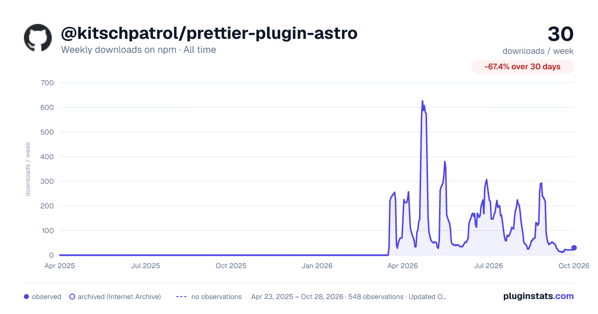 @kitschpatrol/prettier-plugin-astro all-time weekly downloads chart on npm