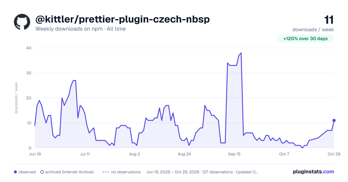 @kittler/prettier-plugin-czech-nbsp all-time weekly downloads chart on npm