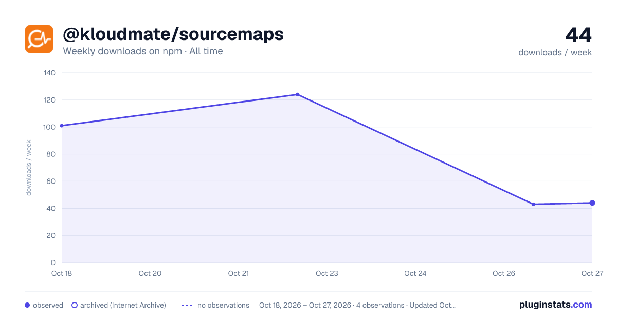 @kloudmate/sourcemaps all-time weekly downloads chart on npm