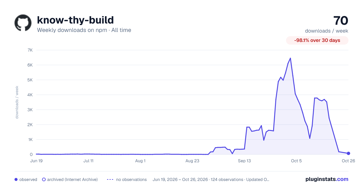 know-thy-build all-time weekly downloads chart on npm