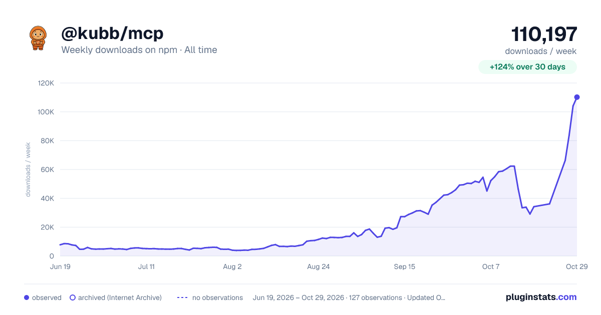 @kubb/mcp all-time weekly downloads chart on npm