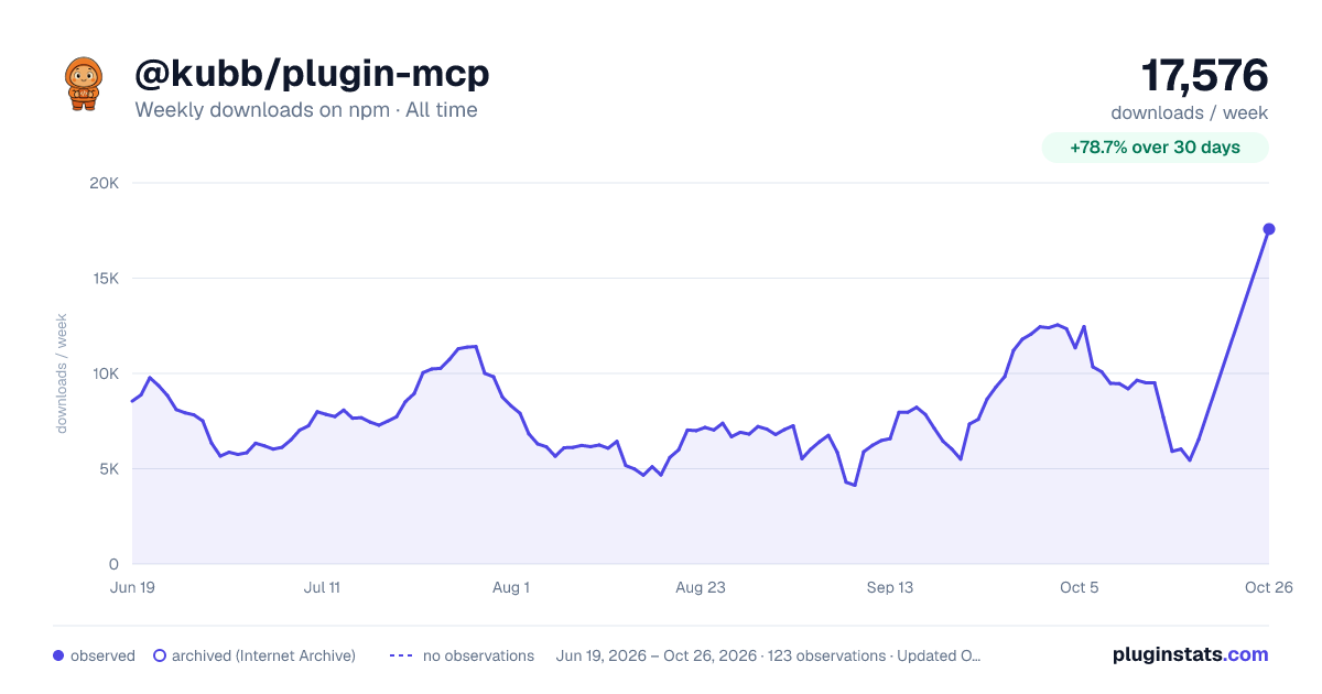 @kubb/plugin-mcp all-time weekly downloads chart on npm