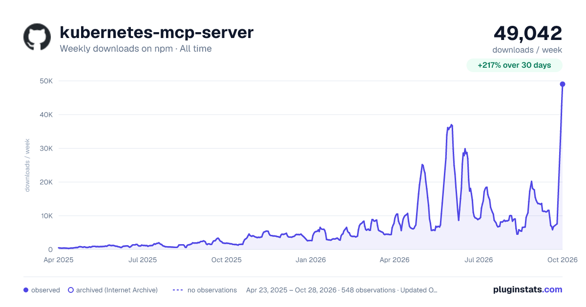 kubernetes-mcp-server all-time weekly downloads chart on npm