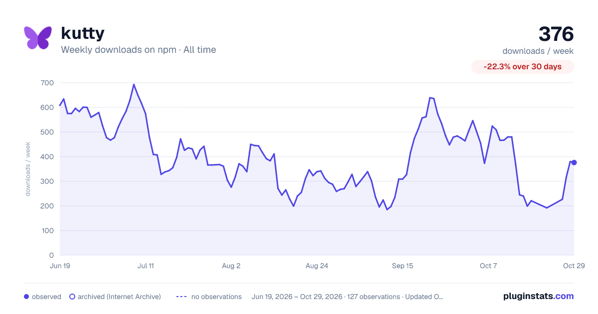 kutty all-time weekly downloads chart on npm