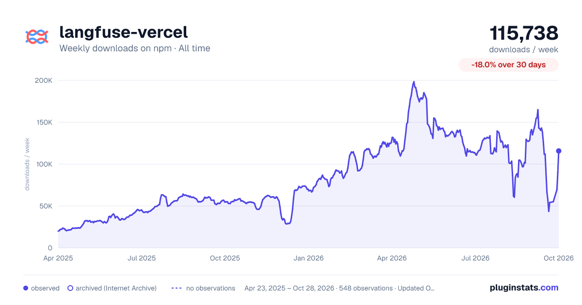 langfuse-vercel all-time weekly downloads chart on npm