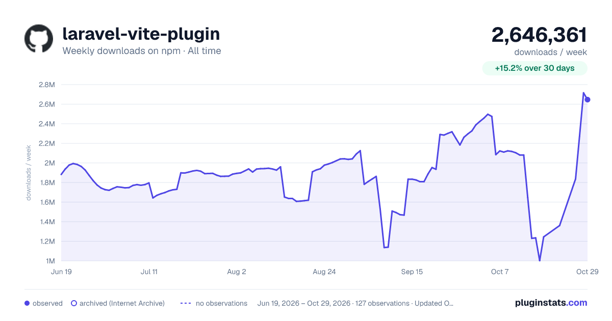 laravel-vite-plugin all-time weekly downloads chart on npm