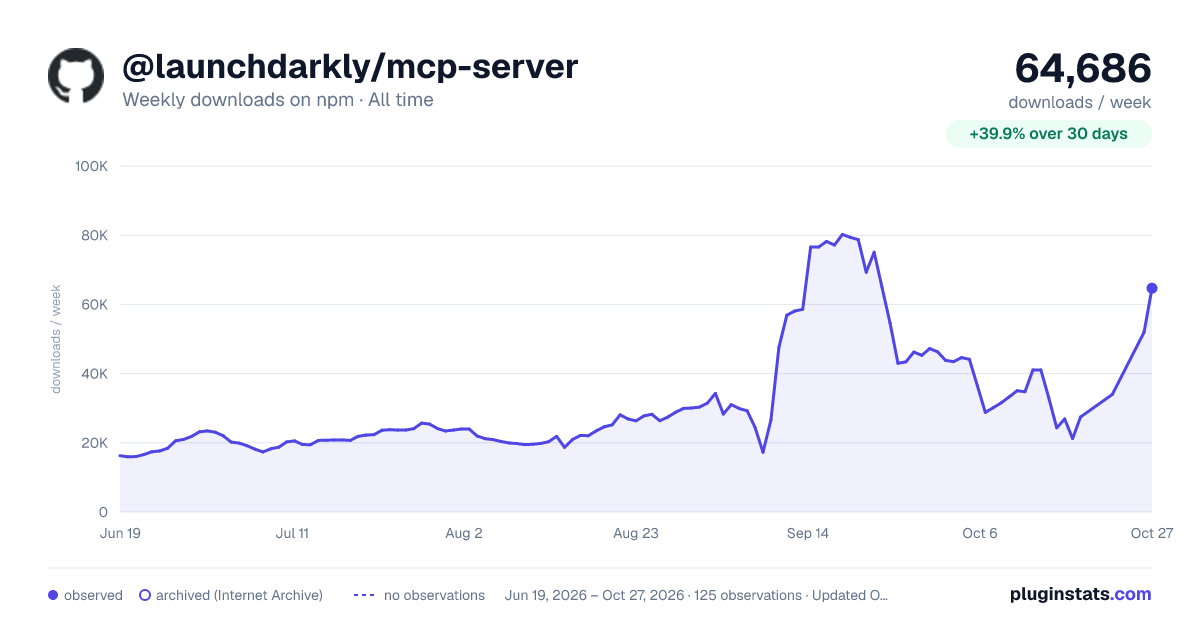 @launchdarkly/mcp-server all-time weekly downloads chart on npm