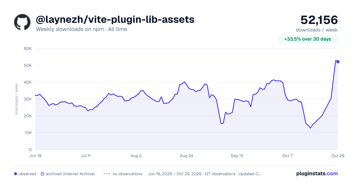 @laynezh/vite-plugin-lib-assets all-time weekly downloads chart on npm