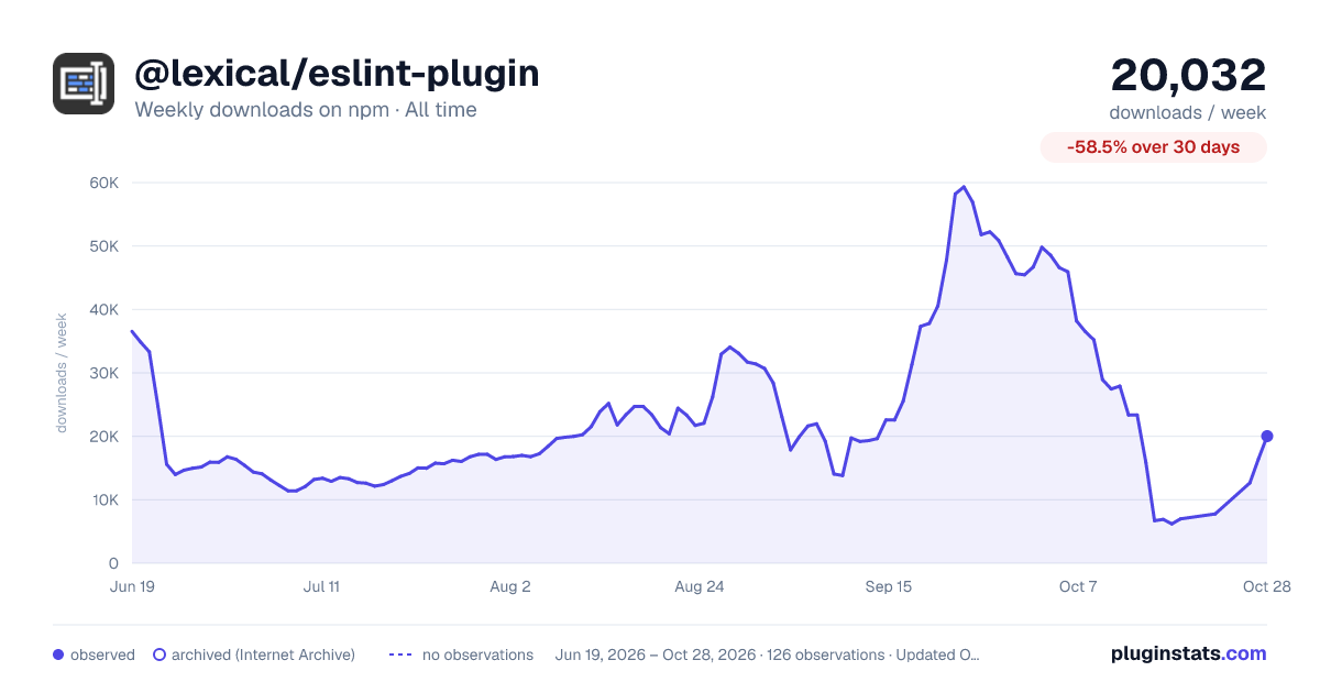 @lexical/eslint-plugin all-time weekly downloads chart on npm