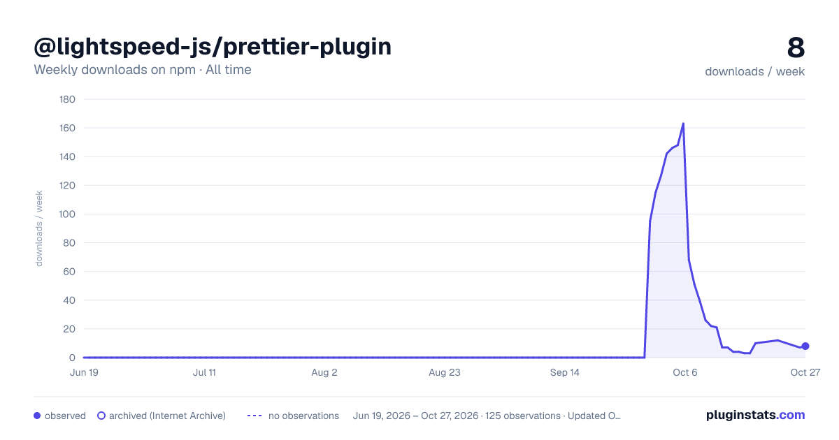 @lightspeed-js/prettier-plugin all-time weekly downloads chart on npm