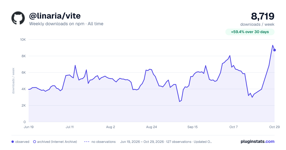 @linaria/vite all-time weekly downloads chart on npm