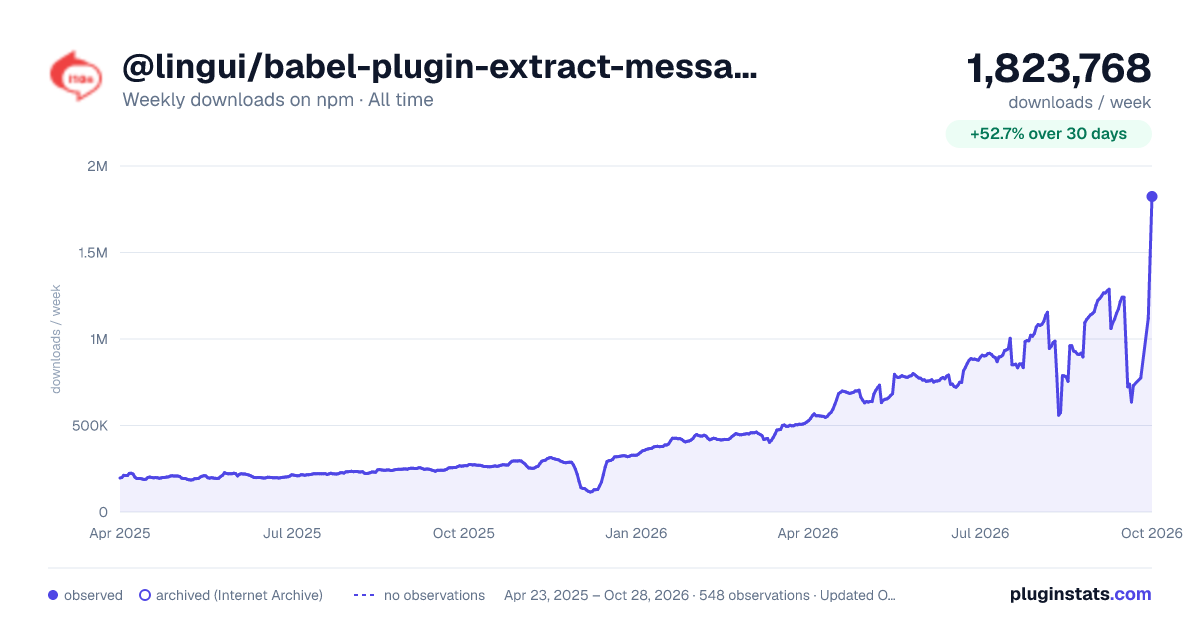 @lingui/babel-plugin-extract-messages all-time weekly downloads chart on npm