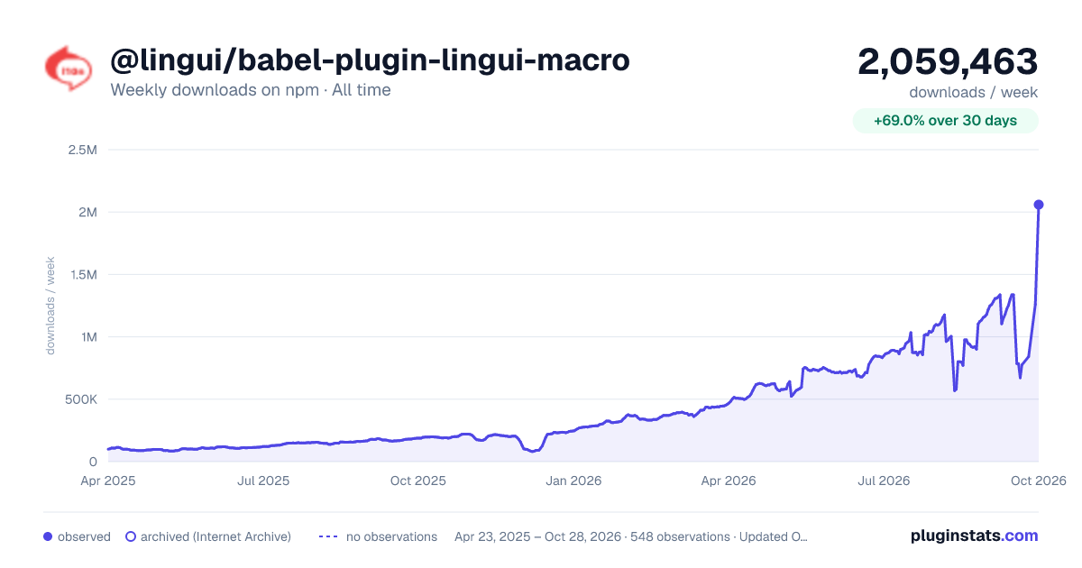 @lingui/babel-plugin-lingui-macro all-time weekly downloads chart on npm