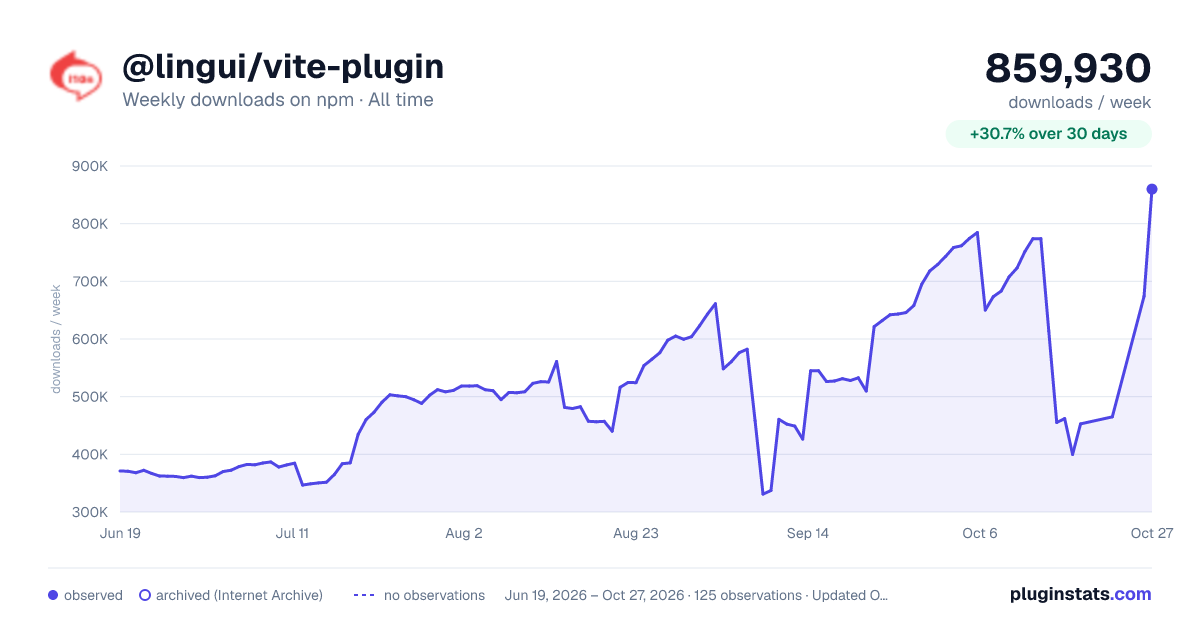 @lingui/vite-plugin all-time weekly downloads chart on npm