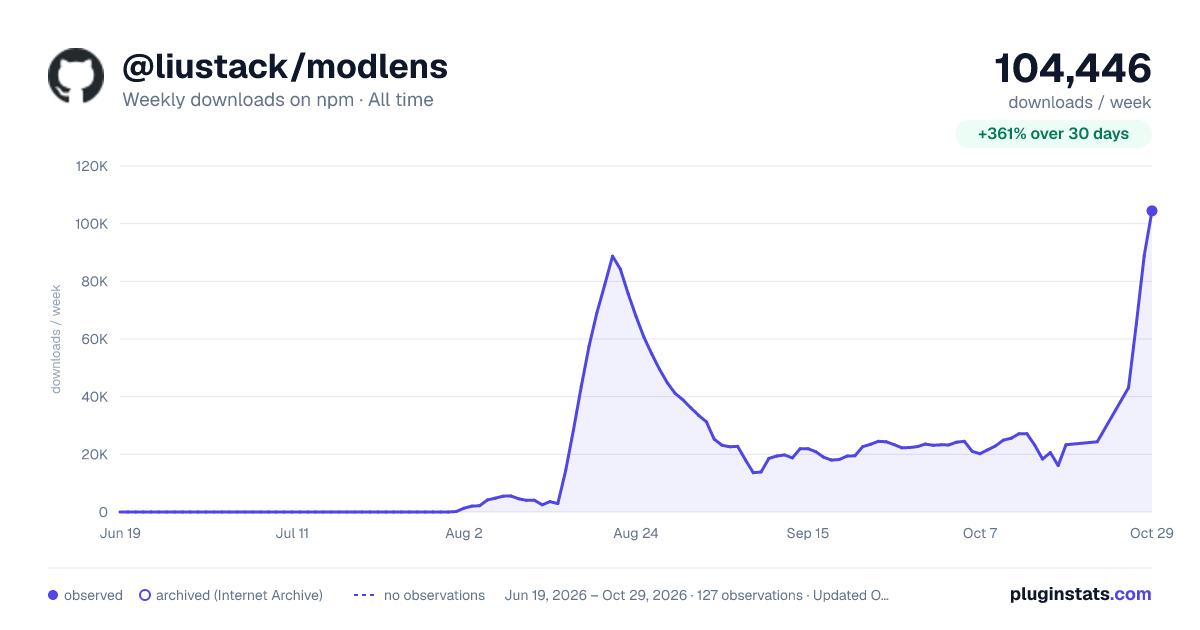 @liustack/modlens all-time weekly downloads chart on npm