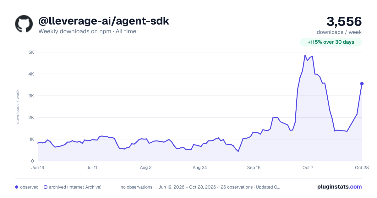 @lleverage-ai/agent-sdk all-time weekly downloads chart on npm