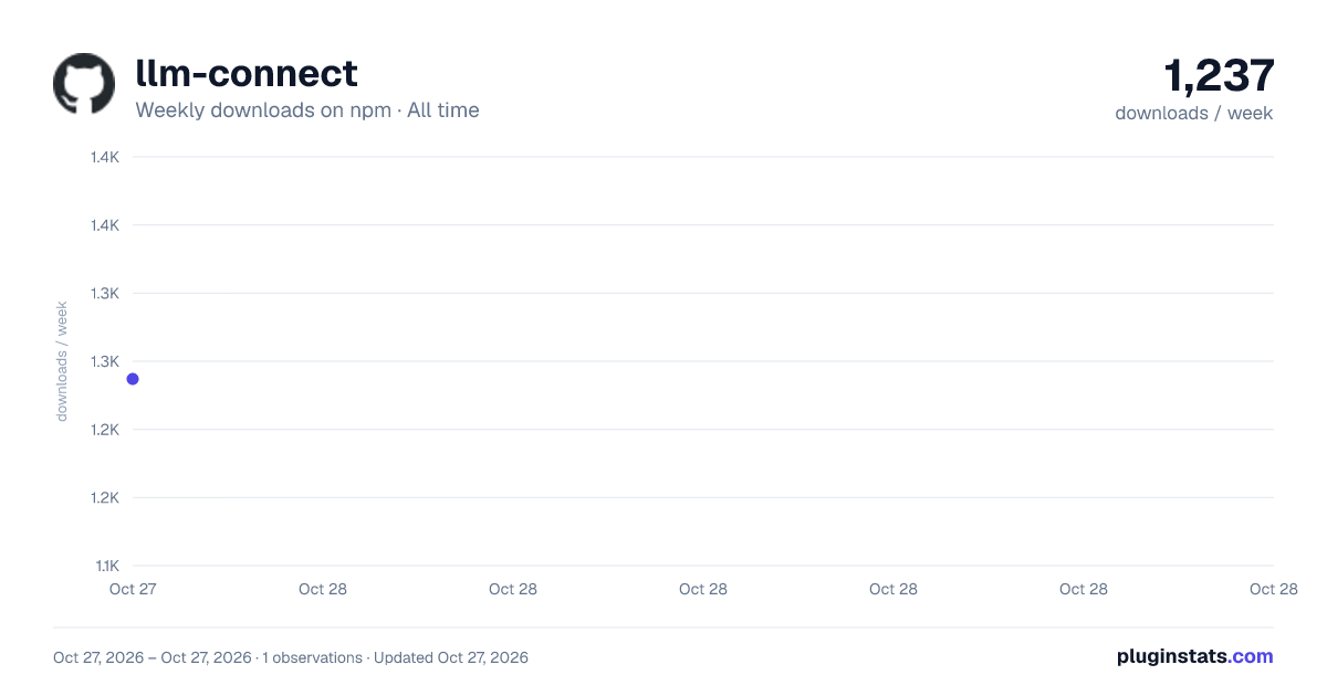 llm-connect all-time weekly downloads chart on npm