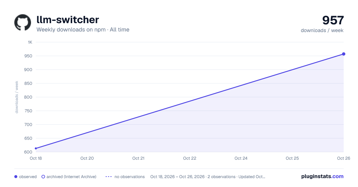 llm-switcher all-time weekly downloads chart on npm