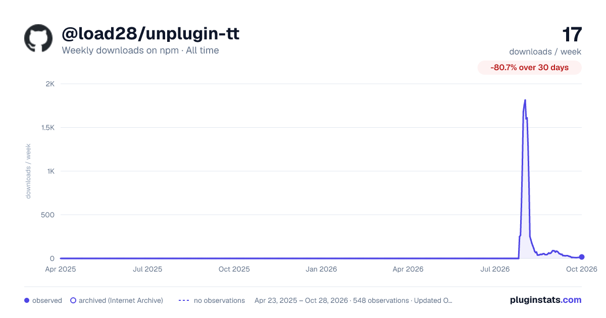 @load28/unplugin-tt all-time weekly downloads chart on npm
