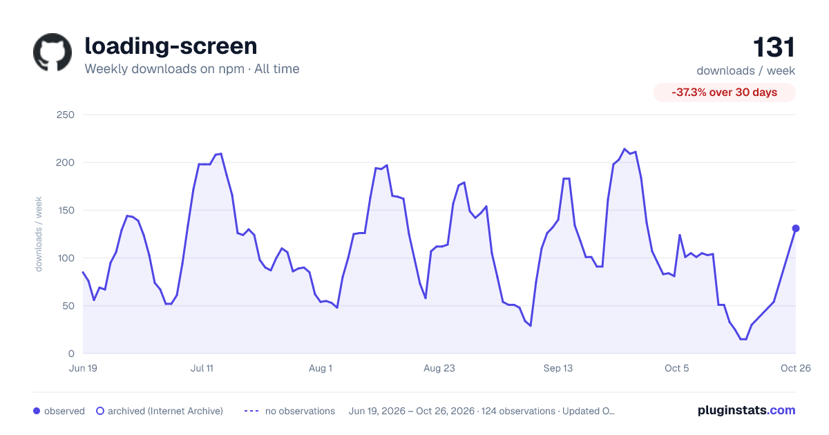 loading-screen all-time weekly downloads chart on npm