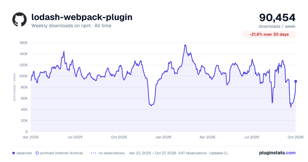 lodash-webpack-plugin all-time weekly downloads chart on npm