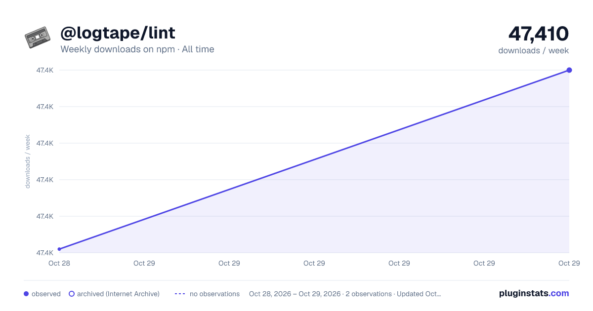 @logtape/lint all-time weekly downloads chart on npm