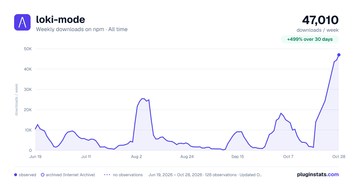 loki-mode all-time weekly downloads chart on npm