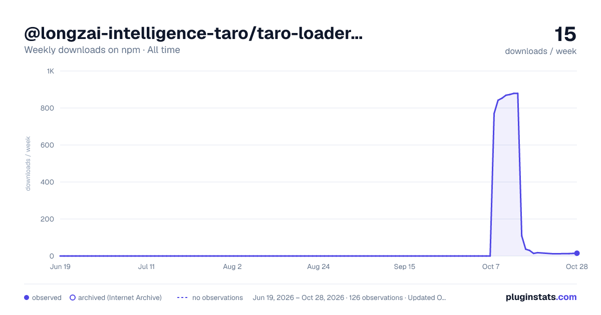 @longzai-intelligence-taro/taro-loader-resolve-plugin all-time weekly downloads chart on npm