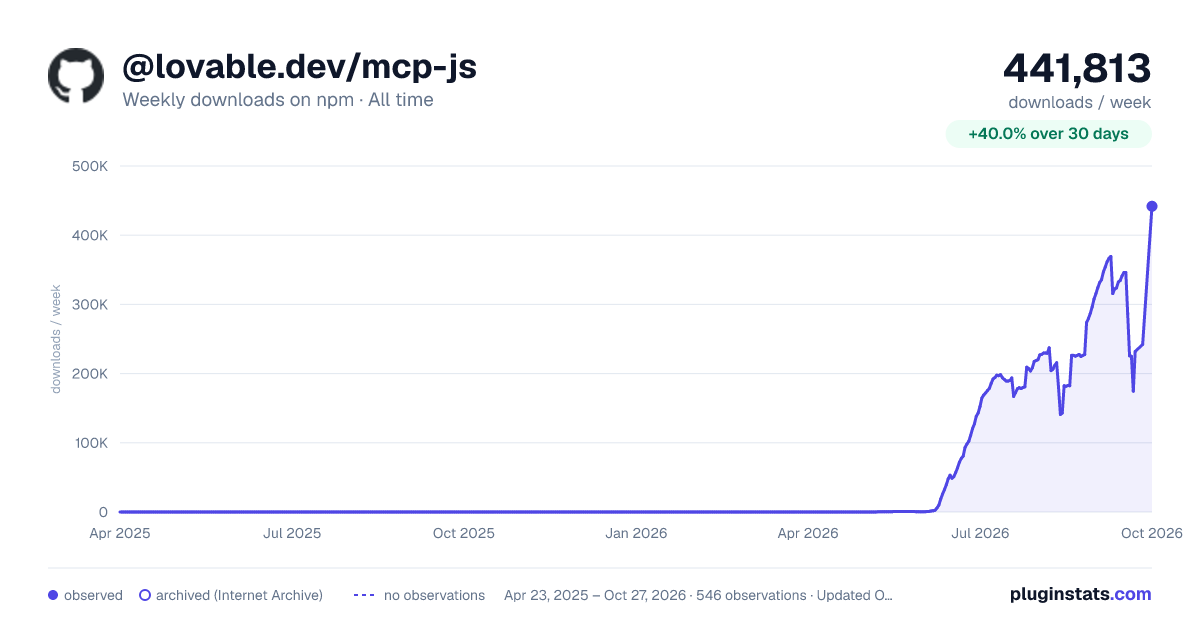 @lovable.dev/mcp-js all-time weekly downloads chart on npm