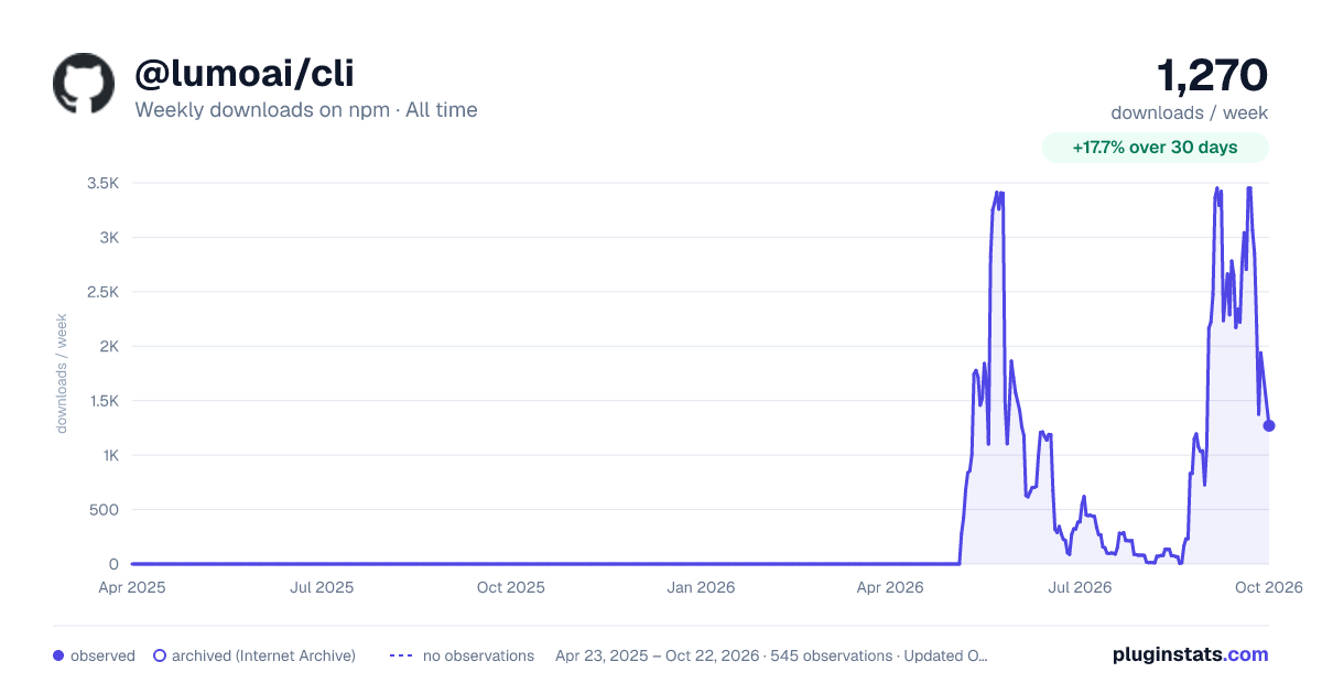@lumoai/cli all-time weekly downloads chart on npm