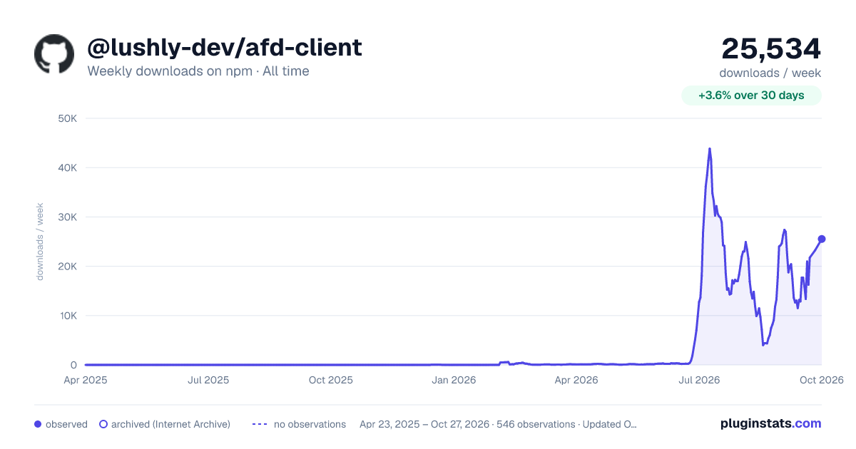 @lushly-dev/afd-client all-time weekly downloads chart on npm