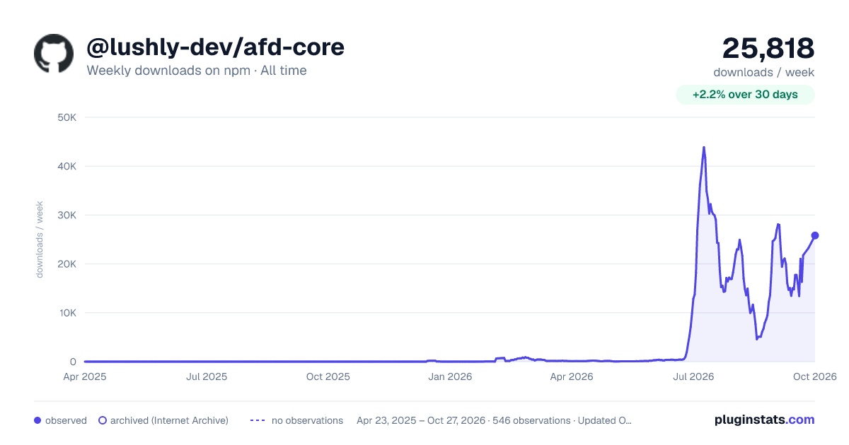 @lushly-dev/afd-core all-time weekly downloads chart on npm